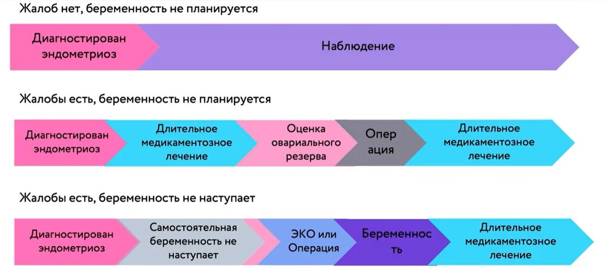 Эндометриоз и бесплодие