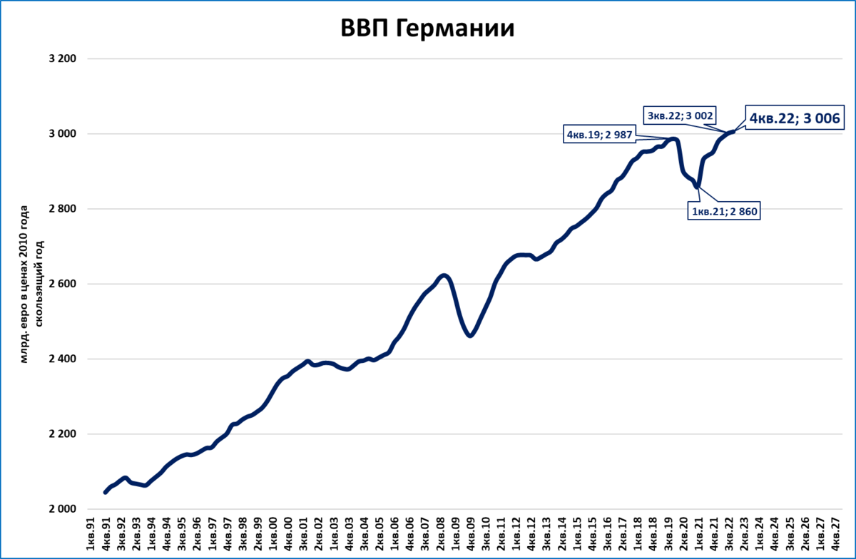 Ввп германии диаграмма