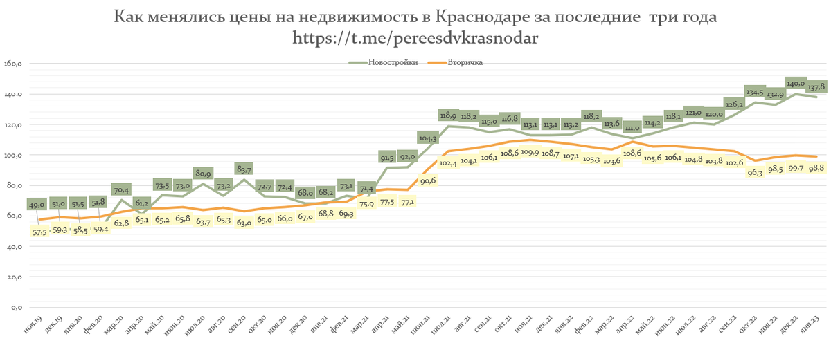 Анализ рынка недвижимости краснодара