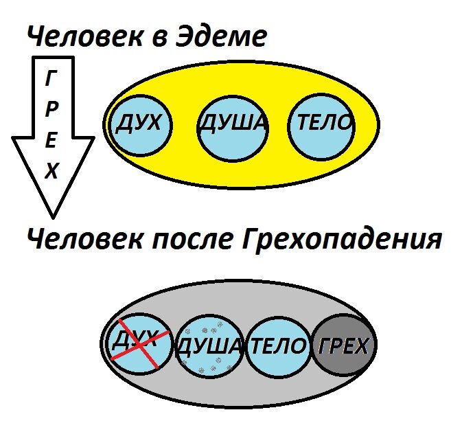 Иллюстрация изменения природы человека в результате грехопадения