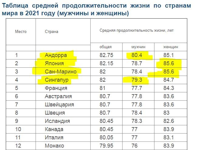 Россия на 100+ месте, Франция по ВОЗ на 1 месте по уровню здравоохранения