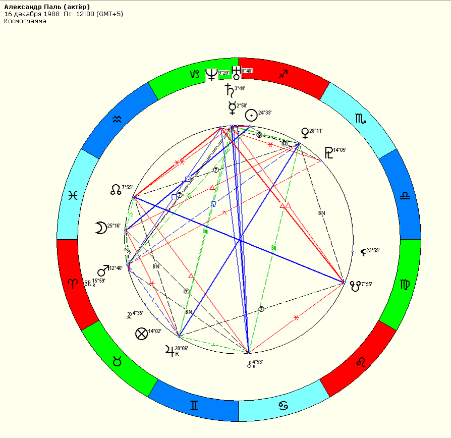 космограмма актёра на полдень