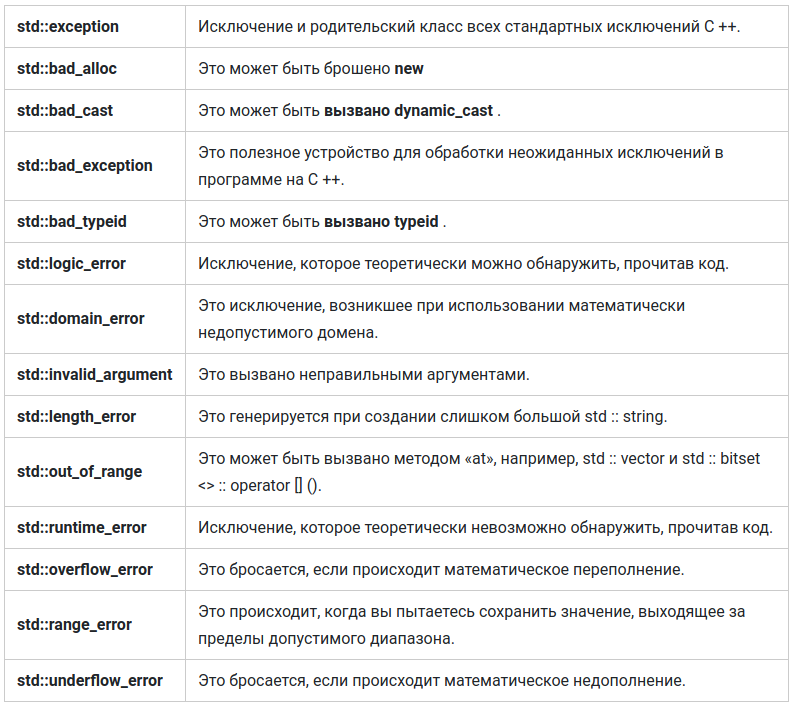 Рисунок 1. Стандартные исключения в  C++