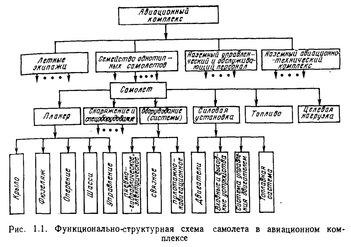 Структура самолета схема