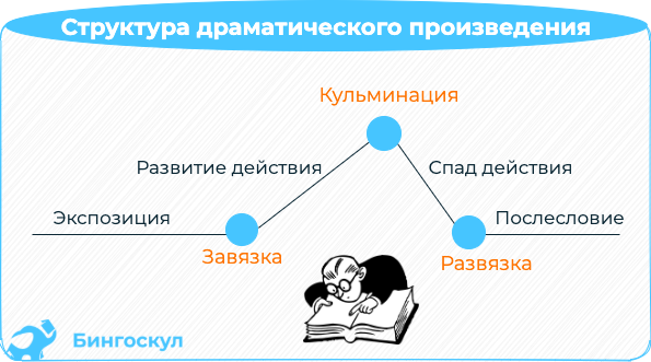 Урок литературы в 7-м классе по теме: 