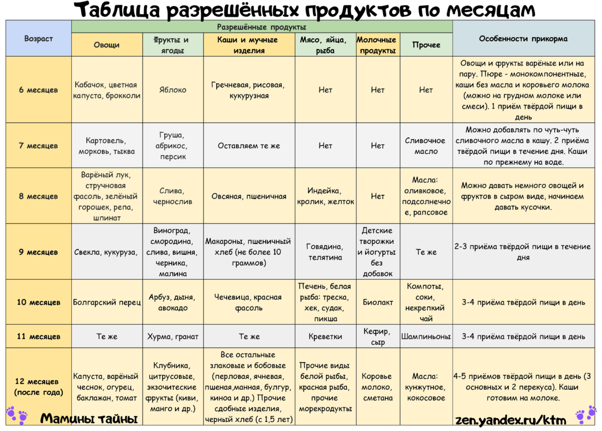 Таблицы и схемы введения прикорма ребёнку, правила ввода продуктов на первые 6 недель