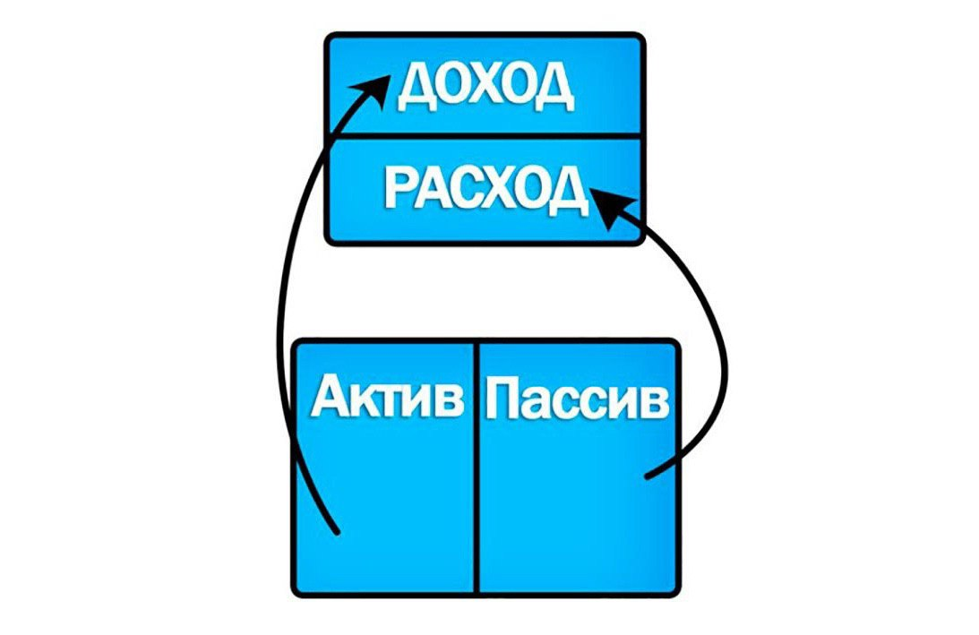 Пассивы обществознание 7 класс. Активы и пассивы. Богатый папа бедный папа Активы и пассивы. Активы и пассивы Кийосаки. Актив и пассив доход.