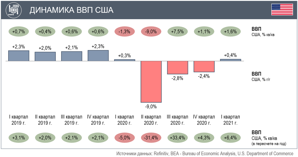 Динамика ВВП США с начала 2019 г. по I квартал 2021 года. [поквартальные данные в пересчете при проверке могут незначительно отличаться при сравнении с квартальным темпом роста без пересчета; все данные взяты из официальных источников] (Источники данных: Refinitiv, BEA - Bureau of Economic Analysis, U.S. Department of Commerce)