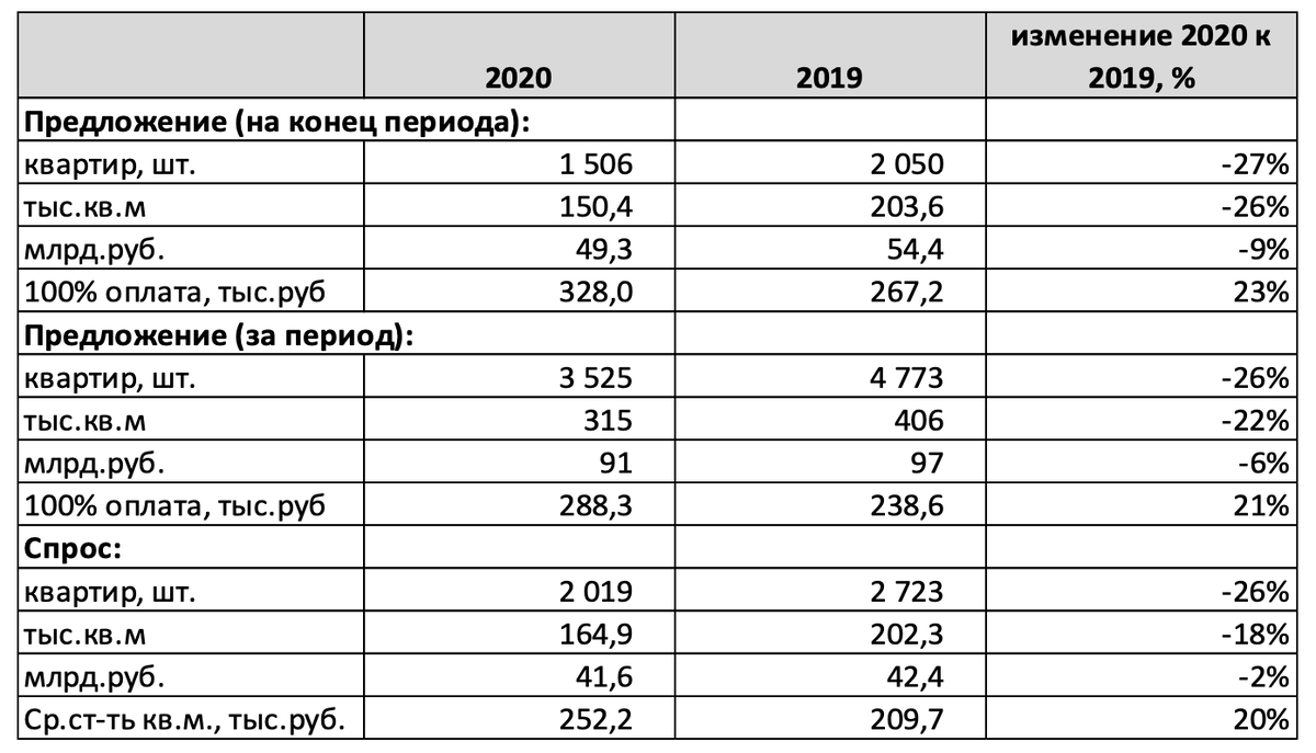 Снижение продаж в штуках и метрах было компенсировано ростом цены – выручку девелоперы получили на уровне предыдущего года.