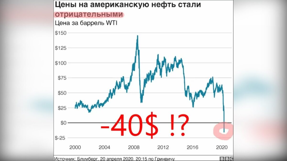 WTI — марка американской нефти, её цена ушла в минус 20 апреля, потому что контракт имел наименование WTI 5.20 — то есть с поставкой в мае 2020 года, а последний день торговли, прописанный в контракте, — 21 апреля 2020-го.