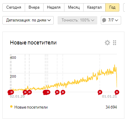 Рост среднедневного трафика нашего сайта с 20 переходов до 250 в день