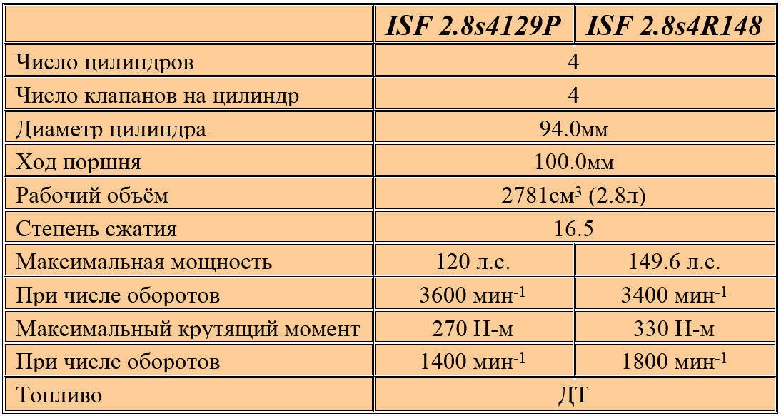 В таблице я привёл данные для исполнения Евро-4; мотор Евро-3 развивал те же 120    л.с. при 3200 об/мин, и имел максимальный момент 297 Н-м при 1600 об/мин.
