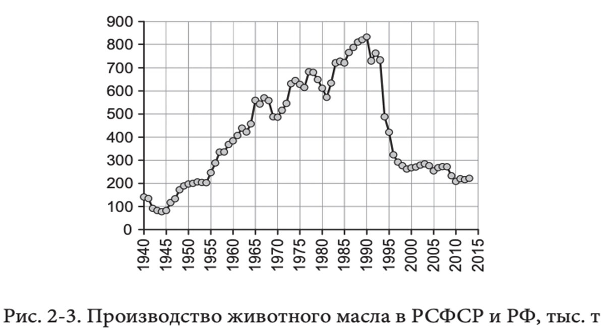Уровень производства масла в РФ м РСФСР