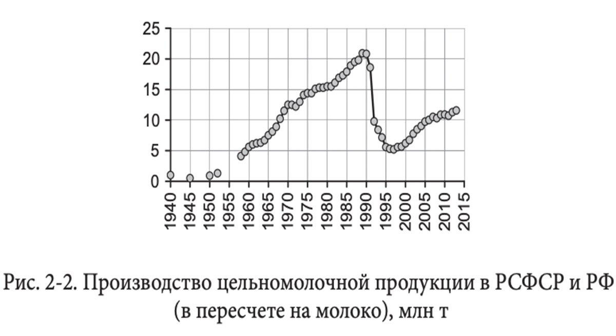 Производство цельномолчной продукции в РФ и РСФСР