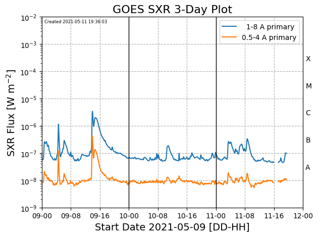 Рентгеновское излучение Солнца по данным ИСЗ GOES c 9 по 11 мая 2021 - https://www.swpc.noaa.gov/