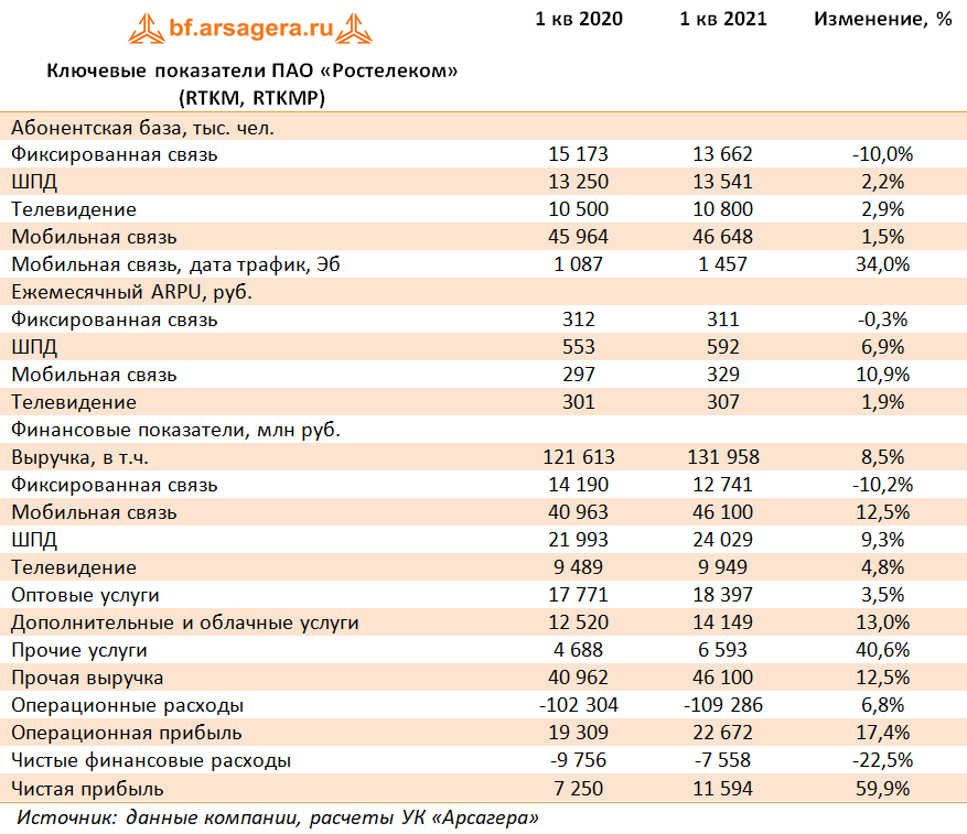 Показатели 2021. Финансовые показатели Ростелеком 2021. Итог 2021 года список. Финансовая отчетность ПАО Ростелеком. Финансовые Результаты Яндекса за 2021.