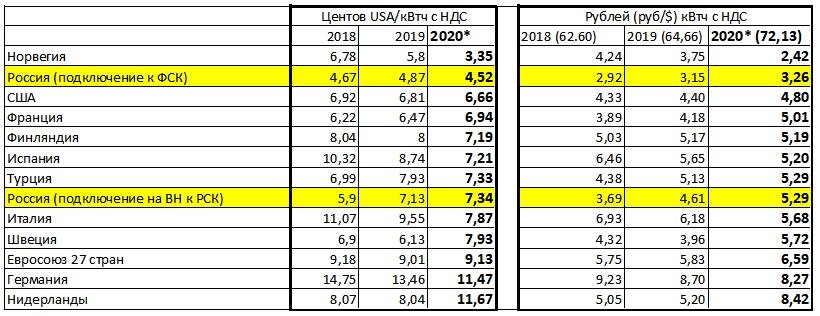 2020 год. Стоимость электроэнергии по странам. Исходные данные в центах США пересчитаны по среднегодовым курсам доллара.