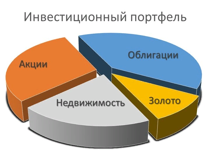 Портфель инвестиционных проектов это