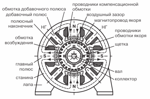 Схема обмоток якоря коллекторного электродвигателя. Схема якоря электродвигателя постоянного тока. Обмотка постоянного тока. Якорная обмотка двигателя постоянного тока. Схема обмоток статора двигателя постоянного тока.