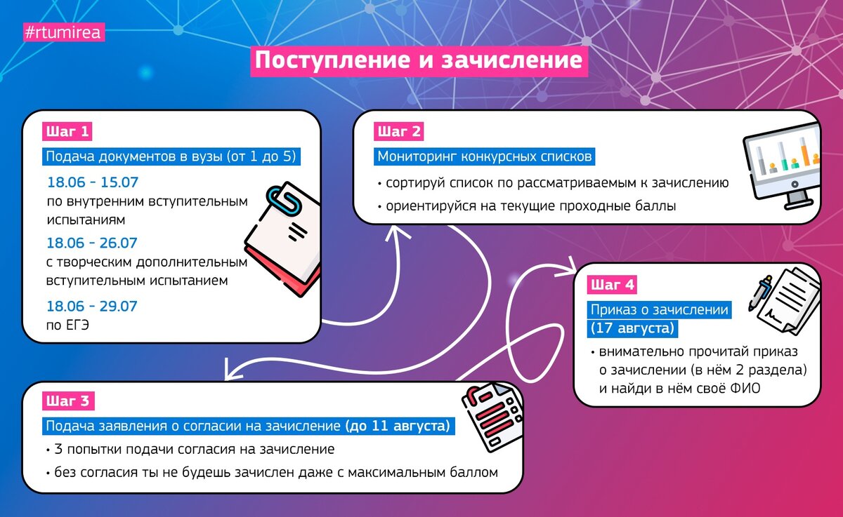 Схема поступления и зачисления в 2021 году