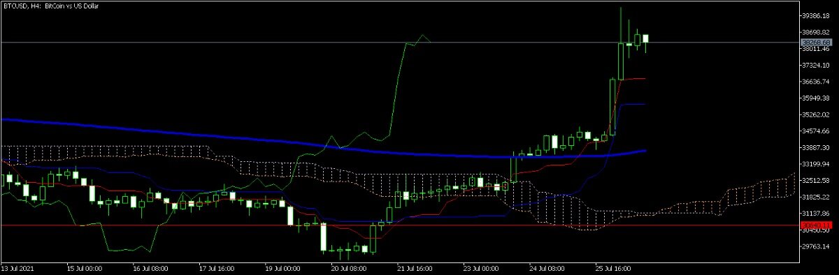 4-х часовой график биткоина