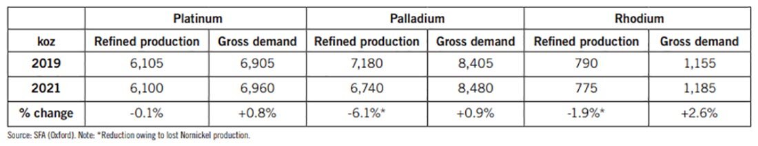 Производство и спрос на платину, палладий и родий / таблица © SFA