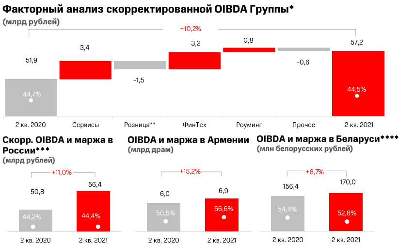 Потенциальный доход на 2024 год. Доходы МТС за 2021. МТС финтех. Чистая прибыль МТС по годам. Чистая прибыль МТС В 2018.