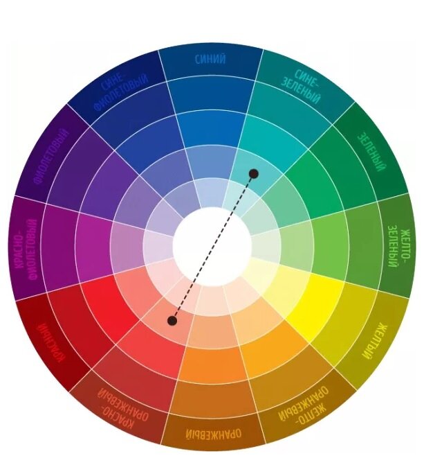 Цветовой круг сочетание цветов в интерьере как пользоваться