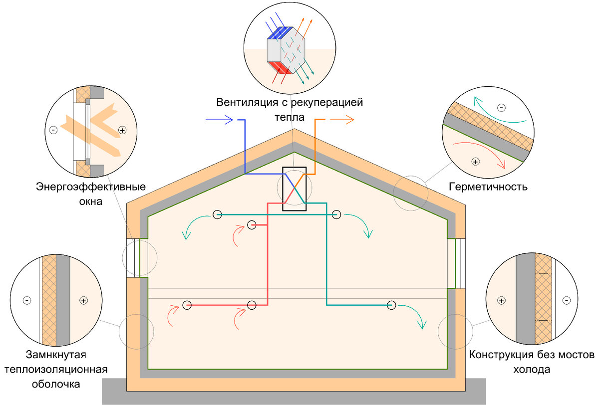 5 обязательных компонентов пассивного здания. Схема автора статьи