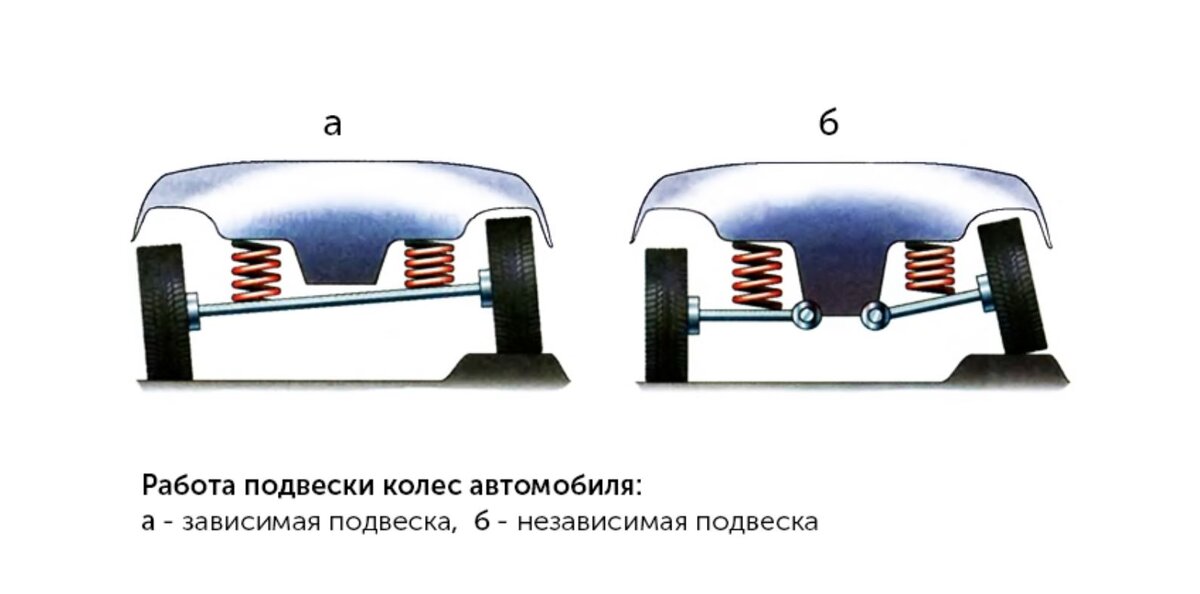 Автомобиль независимый. Схема зависимой подвески автомобиля. Схема независимой подвески автомобиля. Кинематическая схема зависимой и независимой подвески автомобиля. Зависимая и независимая торсионная подвеска.