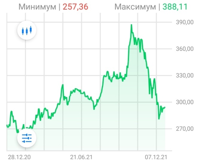Динамика за последний год 