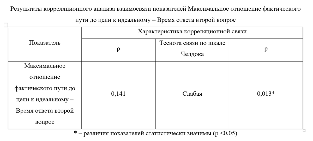 Аналогичная ситуация. Чем дольше ответ на вопрос, тем дольше идти до цели.