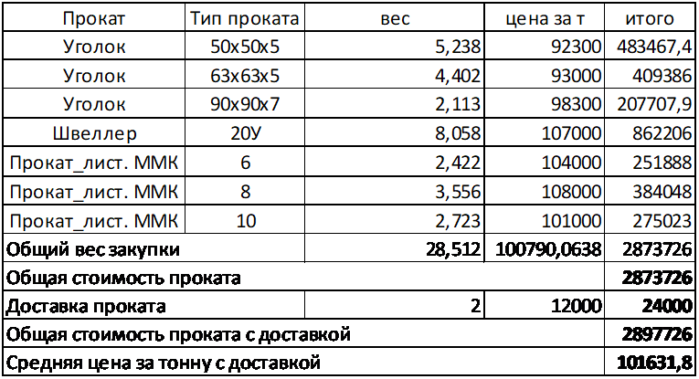 В нашем случае присутствует большое количества листа и соответственно доля отходов выше чем 4%