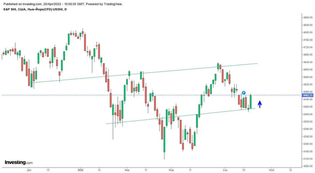 Источник: Investing