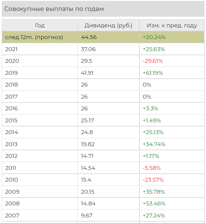 Сколько раз выплачивают дивиденды по акциям. Полиметалл дивиденды 2021. Выплата дивидендов примеры. Схема выплаты дивидендов. Компании которые платят дивиденды.