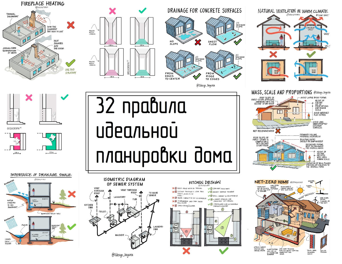 32 правила идеальной планировки | Ваш дом и технологии | Дзен