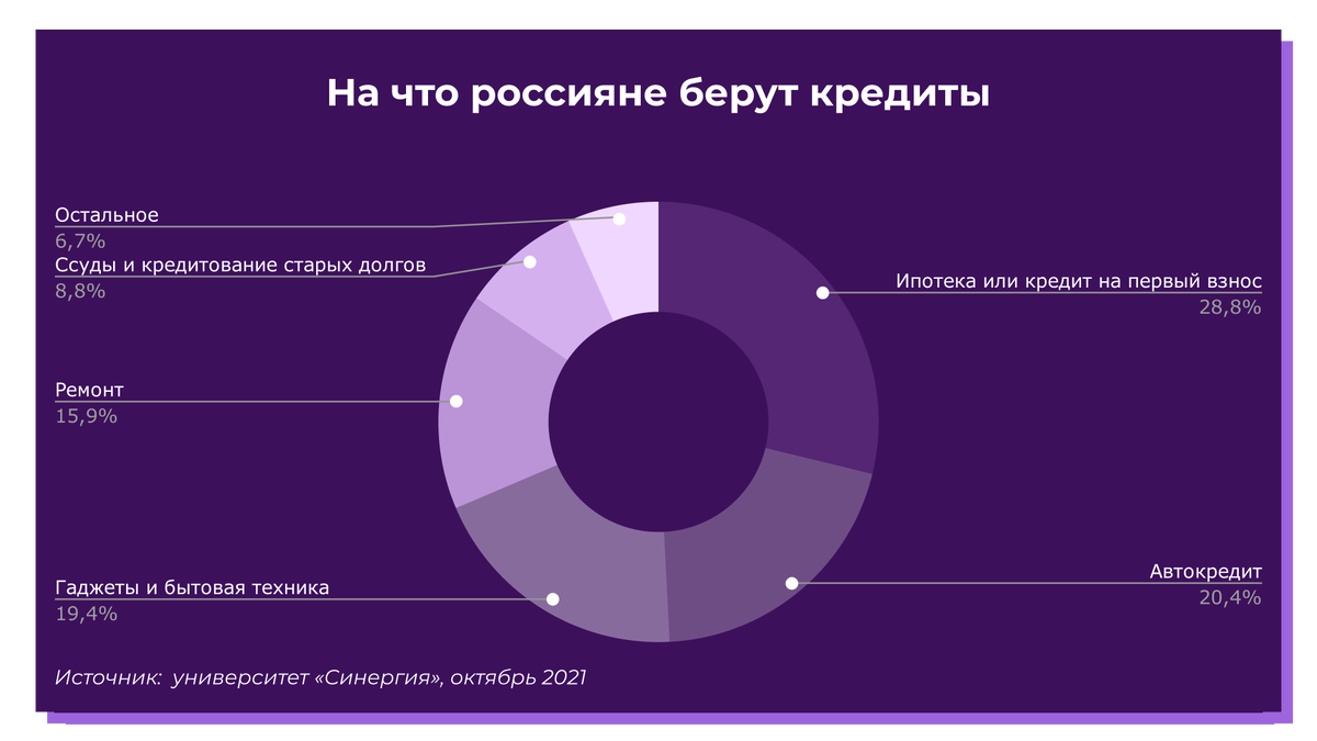 Брать сейчас кредит. На что россияне берут кредиты. На что люди берут кредиты статистика. Кредит инфографика. Люди берут кредит.