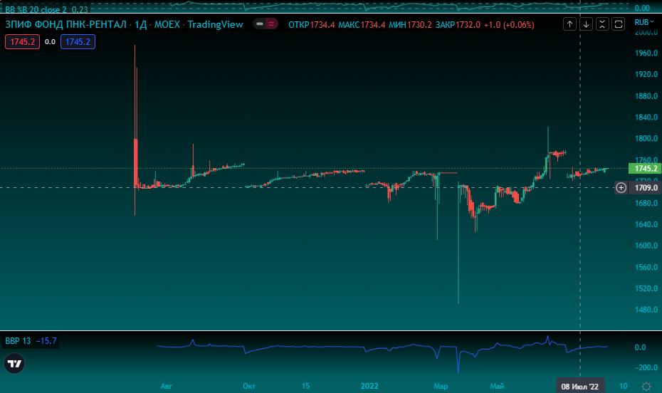 RU000A1013V9. Источник: Tradingview