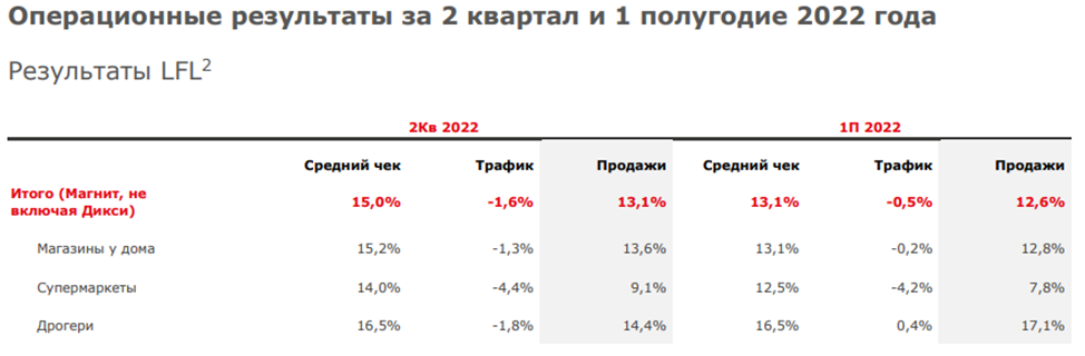 Операционные результаты Магнита - 🔥, но давайте посмотрим подробнее
