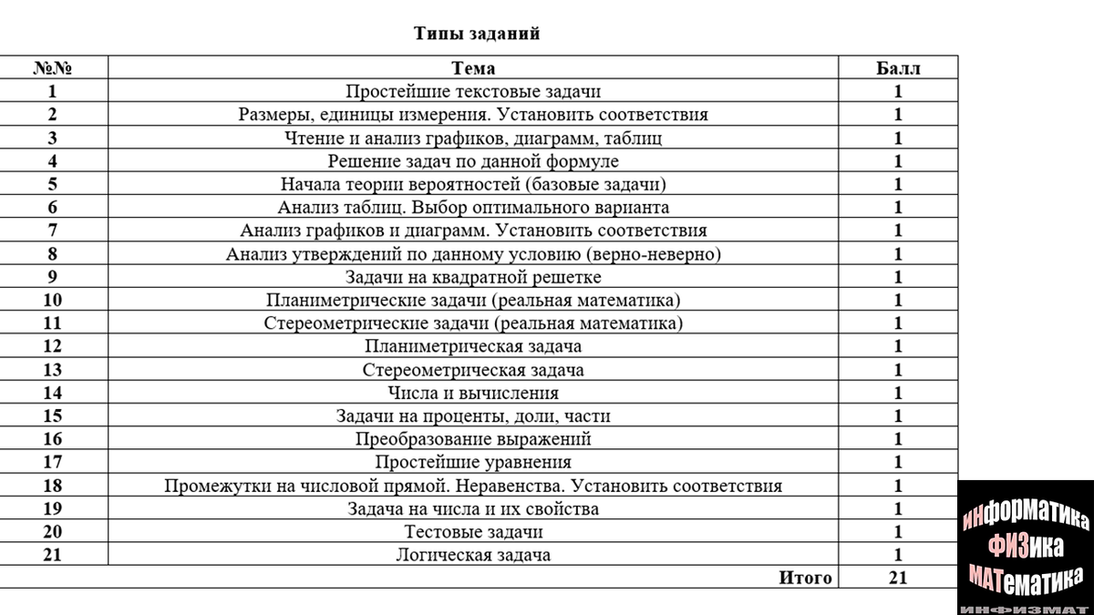 Поступление 2023 баллы. Критерии оценивания ЕГЭ математика профиль 2023. Содержание ЕГЭ математика базового уровня 2023 года. Критерии оценивания ЕГЭ математика профиль 2023 баллы по заданиям. Плакат содержание ЕГЭ базового уровня 2023 года