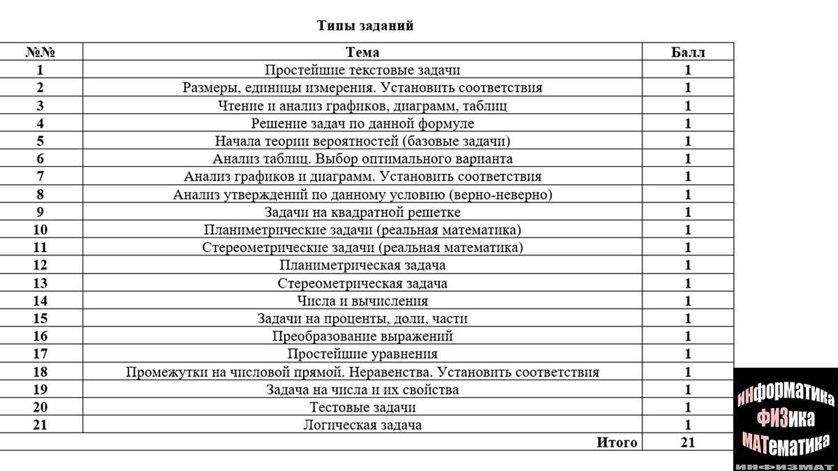 Математика база оценивание. Критерии оценивания ЕГЭ математика профиль 2023. Содержание ЕГЭ математика базового уровня 2023 года. Критерии оценивания ЕГЭ математика профиль 2023 баллы по заданиям. Плакат содержание ЕГЭ базового уровня 2023 года.