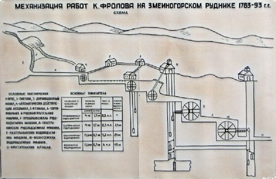 Схема рудника. Козьма Дмитриевич Фролов изобретения. Змеиногорский рудник 18 век. Змеиногорский рудник история.