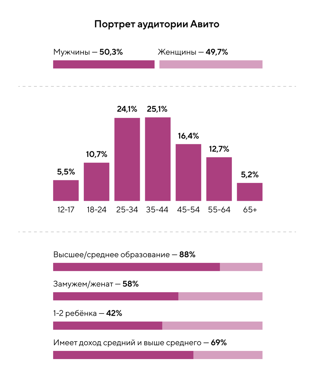 79% аудитории заходит на площадку с мобильных устройств 