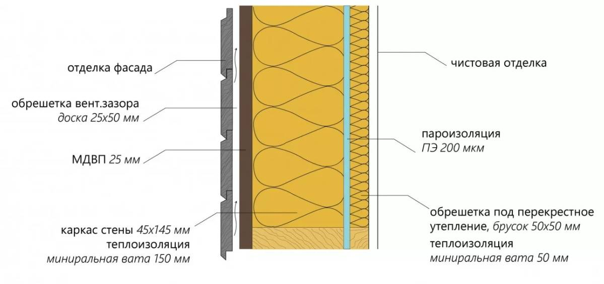 Вентзазор стены. Вентзазор 100мм. Вентзазор в каркасном доме снаружи. Вентфасад вентзазор. Вентзазор утепления пола.