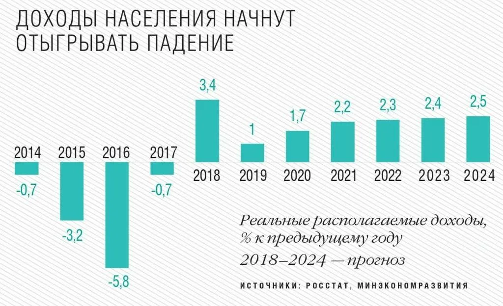 Уровень дохода. Уровень дохода населения статистика. Доходы населения России. Уровень реальных доходов населения. Реальные доходы населения