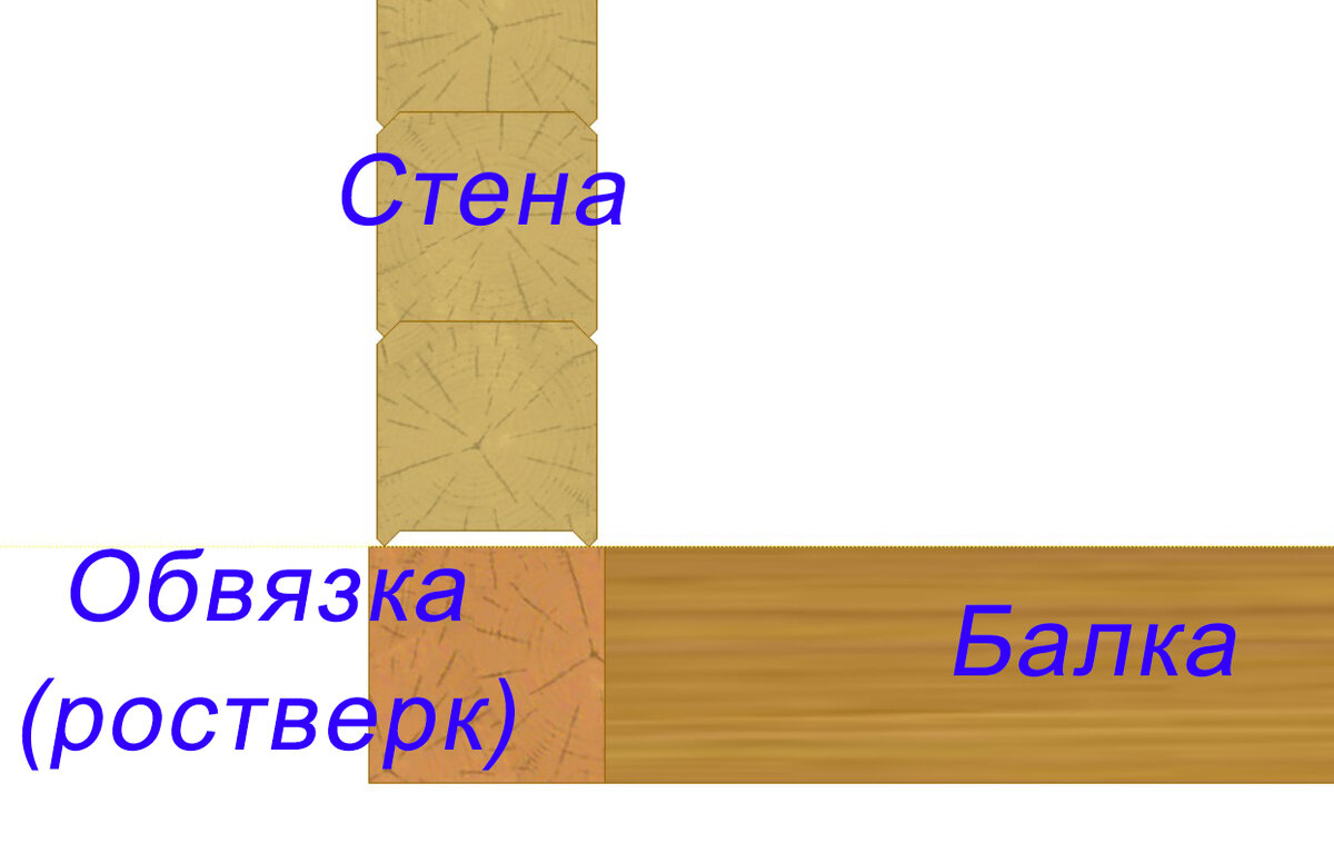 Балки перекрытия | Деревяшки | Дзен