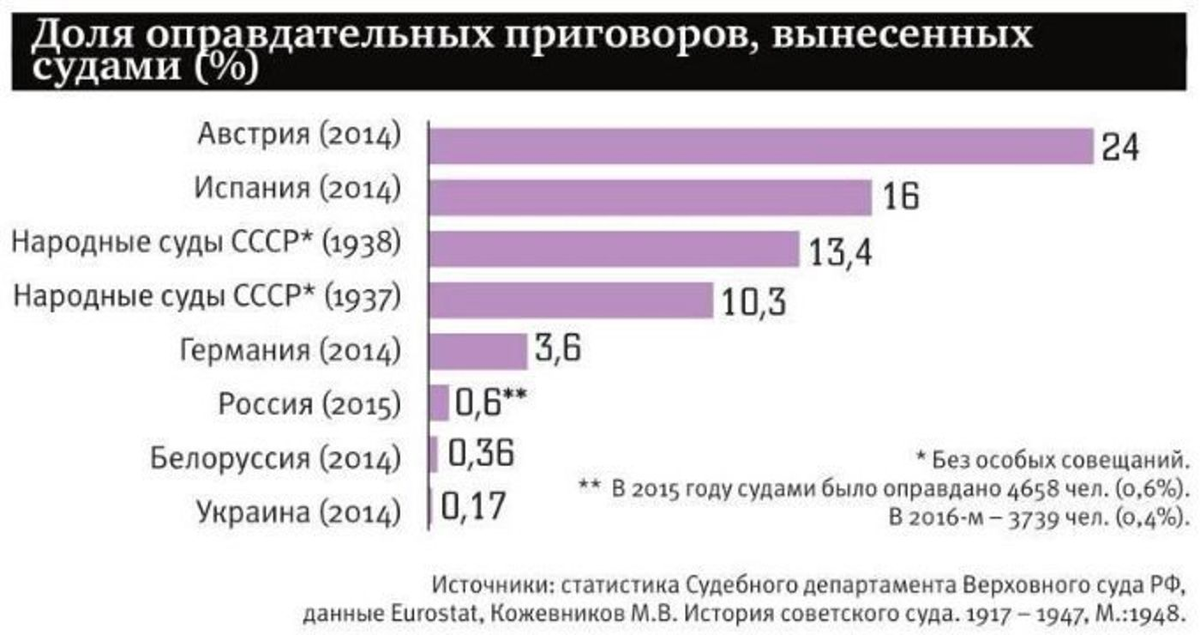 Сколько судебных. Процент оправдательных приговоров в России. Количество оправдательных приговоров по странам. Процент оправдательных приговоров в РФ. Процент оправдательных приговоров в России и в мире.