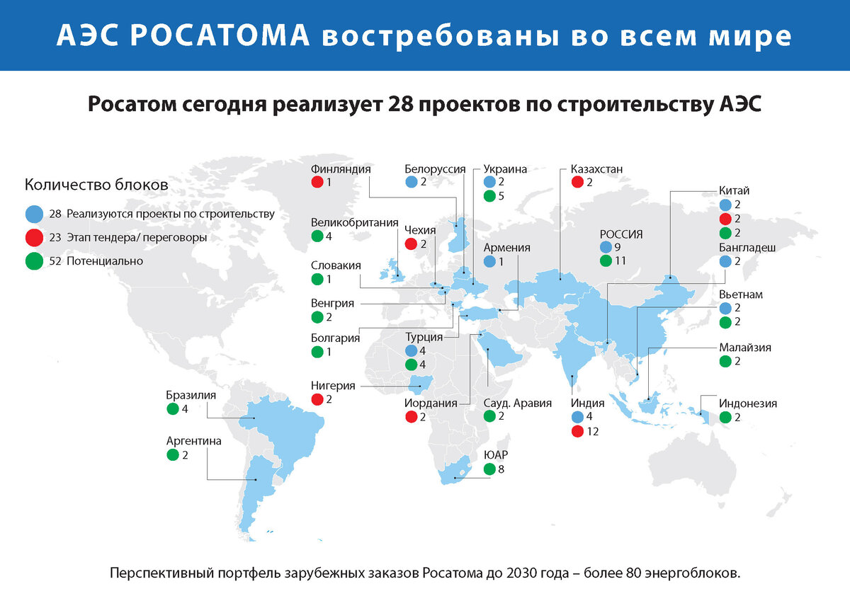 Крупные международные российские проекты