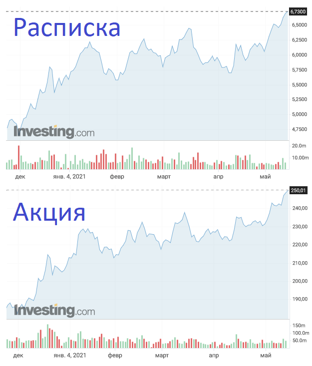 Котировки акции и депозитарной расписки Газпрома за последние 6 месяцев