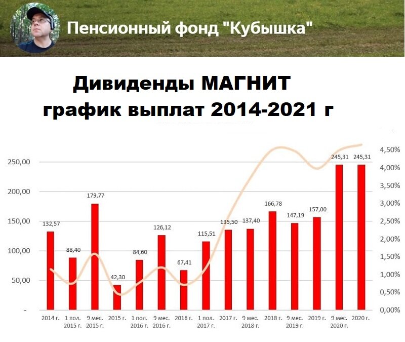 График выплат дивидендов в ПАО Магнит, 2014 - 2021 годы 